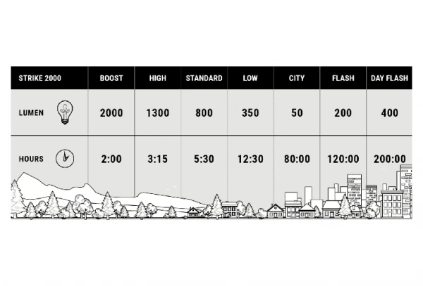 Éclairage Avant BBB StrikeDuo 2000 – Image 4